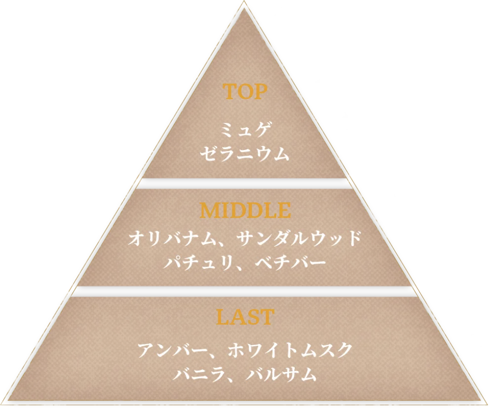 TOP：ミュゲ、ゼラニウム・MIDDLE：オリバナム、サンダルウッド、パチュリ、ベチバー・LAST：アンバー、ホワイトムスク、バニラ、バルサム